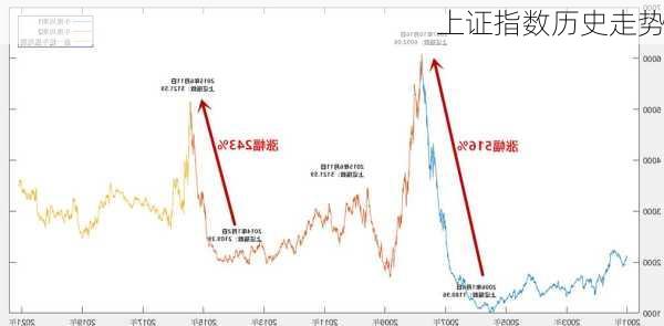 上证指数历史走势