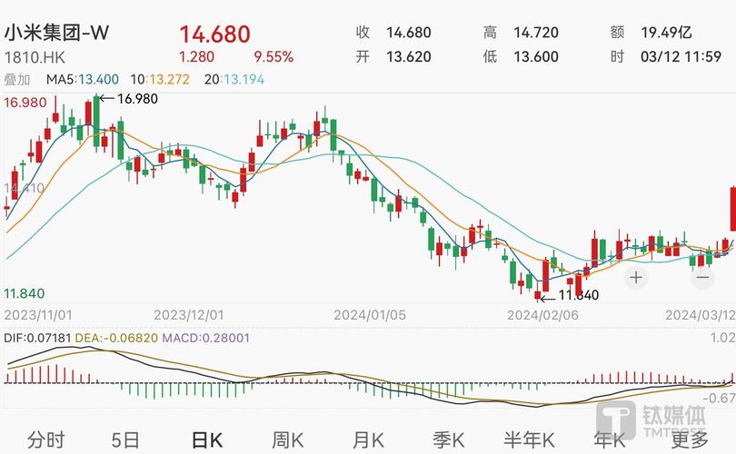 小米股票今日价格行情