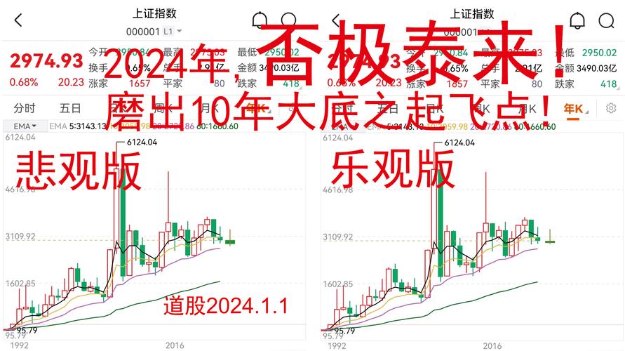 2024年股市走势预测