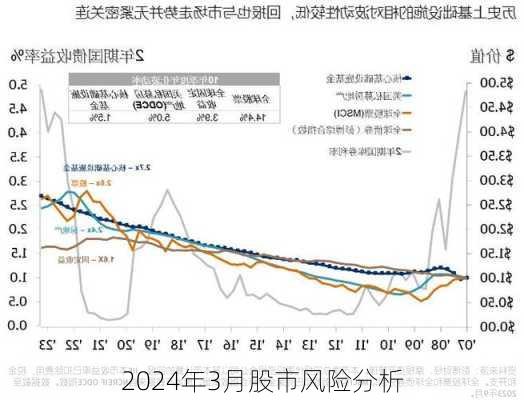 2024年3月股市风险分析