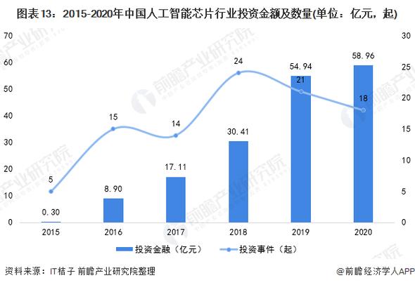 人工智能芯片领域的投资如何进行分散投资