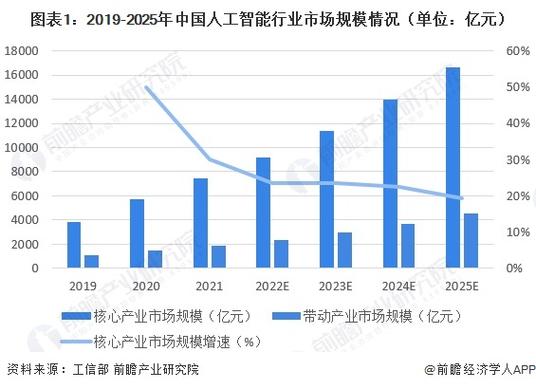 人工智能芯片领域的未来发展