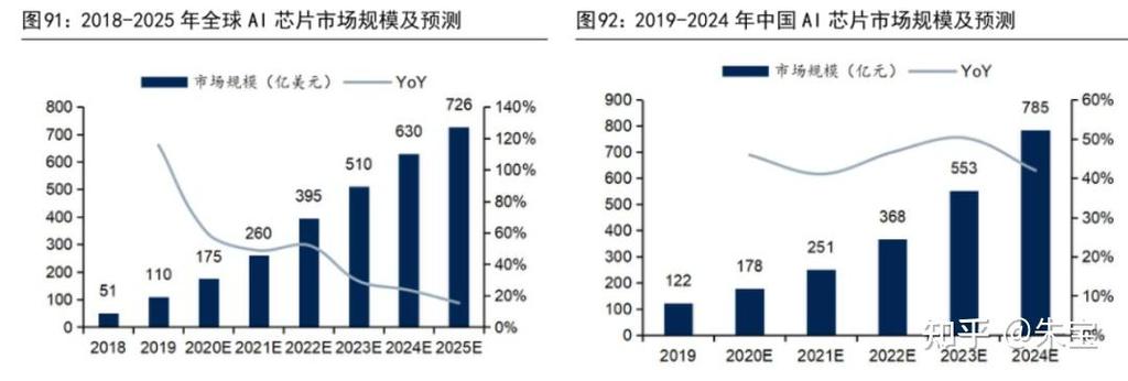 2024年人工智能芯片领域的投资趋势