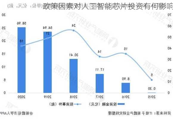 政策因素对人工智能芯片投资有何影响