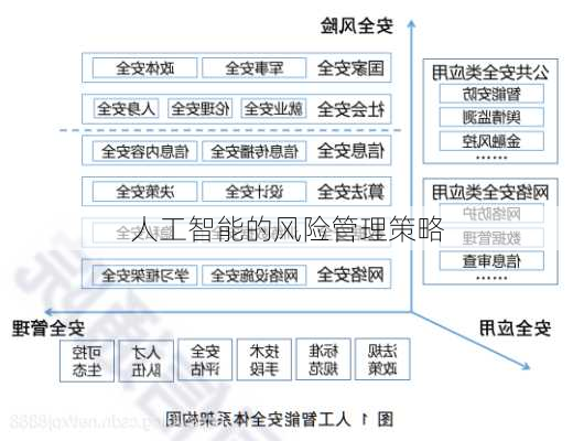 人工智能的风险管理策略