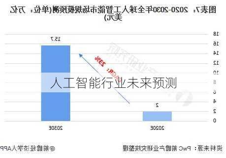 人工智能行业未来预测