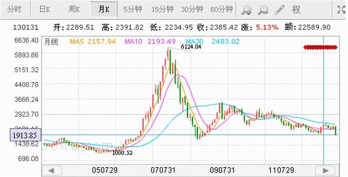 上证指数的历史最低点