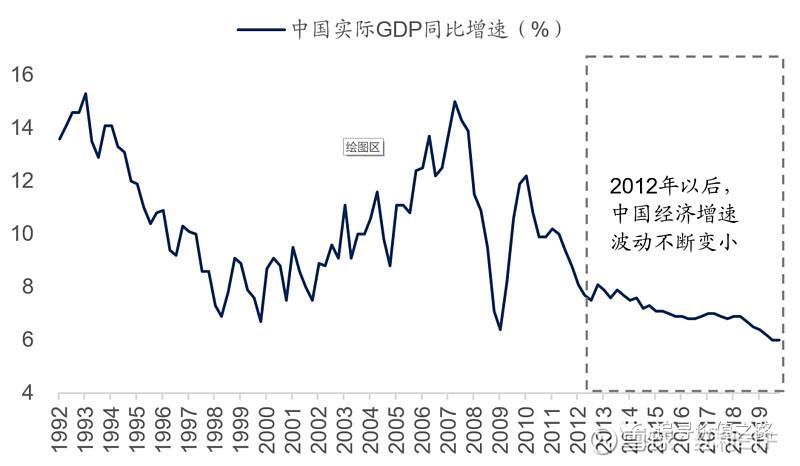 上证指数与宏观经济的关系