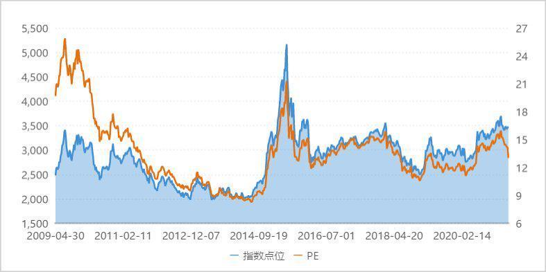 上证指数估值水平分析