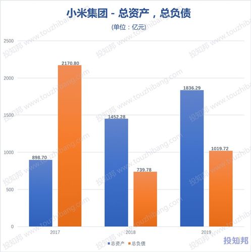 小米集团WHK1810业绩分析