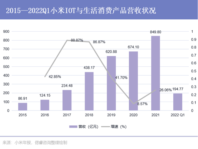 小米集团WHK1810 在IoT领域的市场份额是多少