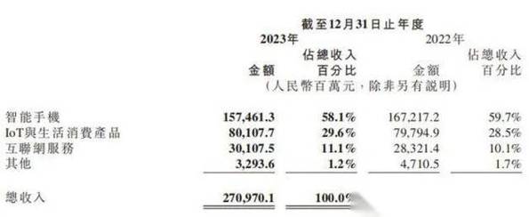 小米集团WHK18102024年营业总收入