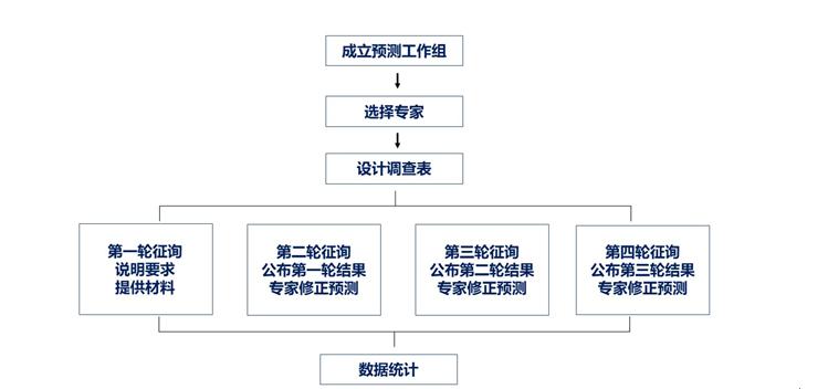 德尔菲法在股市风险评估中的实际应用