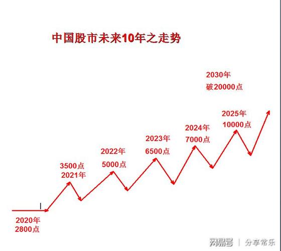 中国股市未来发展趋势如何