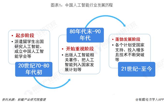 人工智能行业的发展对就业市场的影响