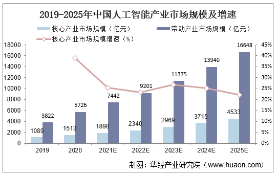 人工智能行业未来竞争态势