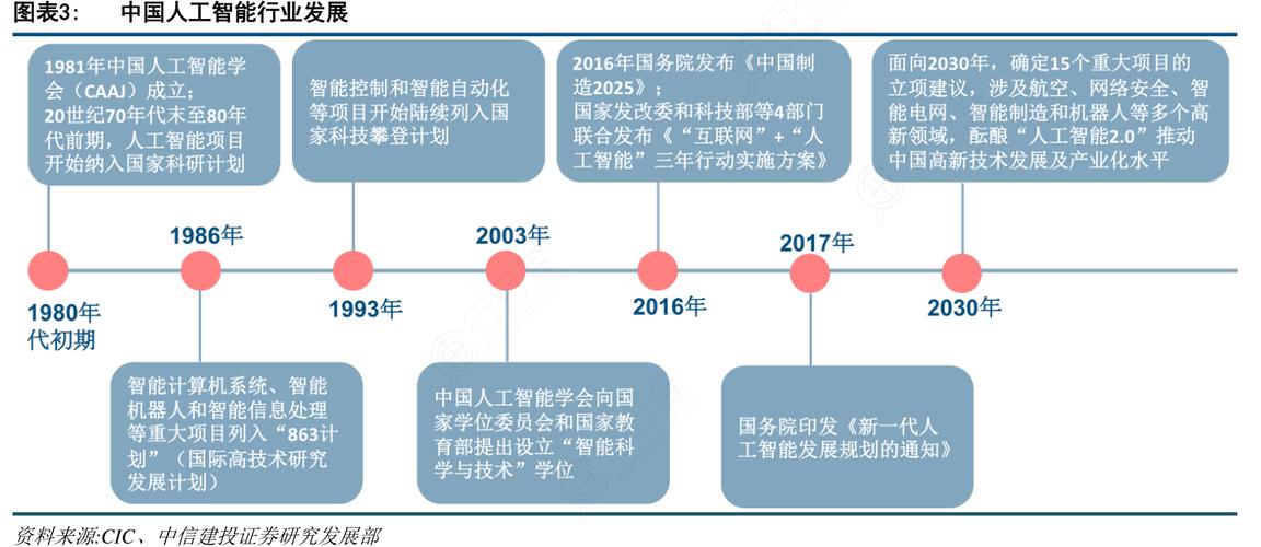 人工智能行业发展概述