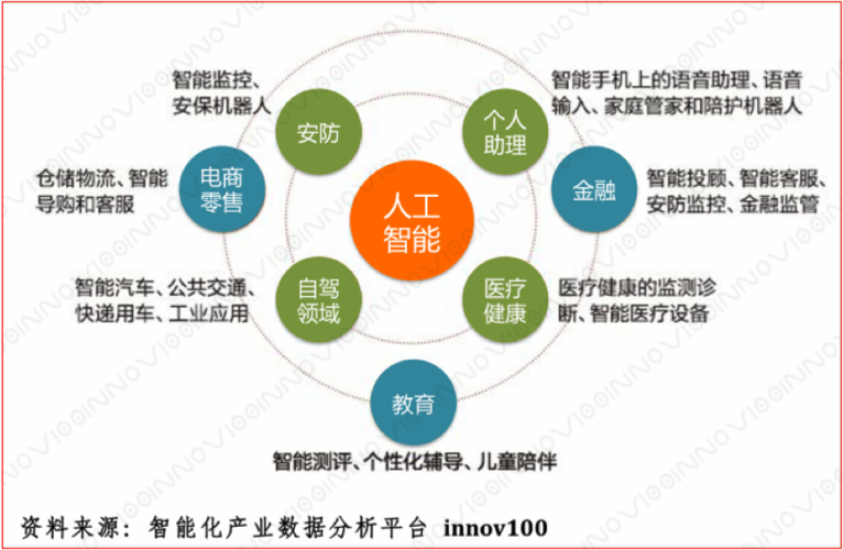 人工智能的应用领域有哪些