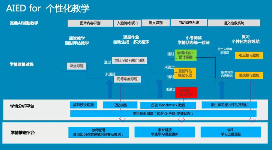 智慧教育如何实现个性化教学