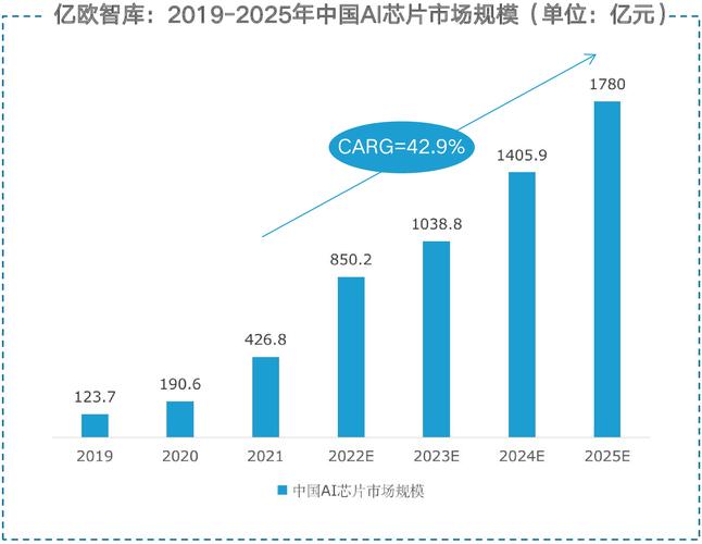 人工智能芯片行业发展趋势