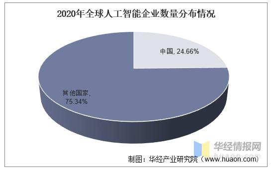 人工智能芯片的收益情况