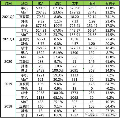 小米最新财务报告