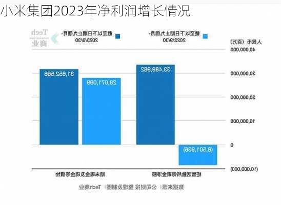 小米集团2023年净利润增长情况