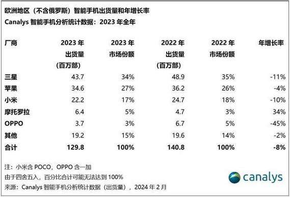 小米集团2023年全球智能手机出货量