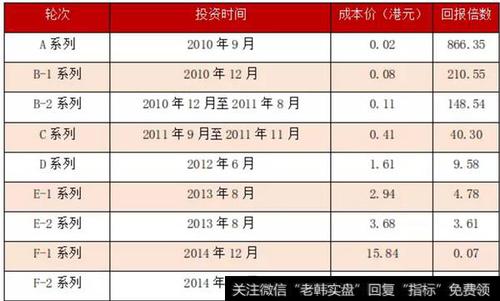 小米集团的投资回报