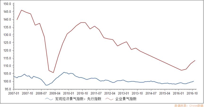 上证指数对宏观经济的影响