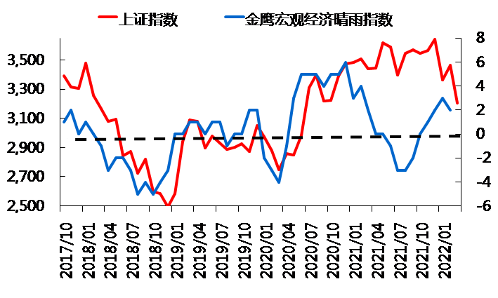 上证指数宏观经济关系