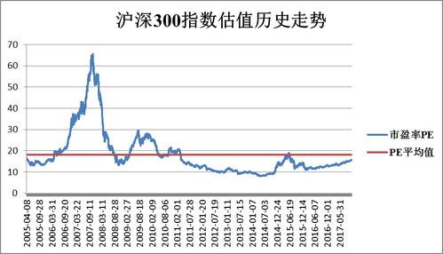 当前上证指数的估值水平是否适合投资