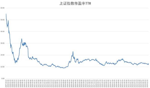 上证指数2024年4月估值水平