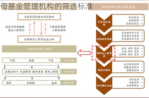 母基金管理机构的筛选标准