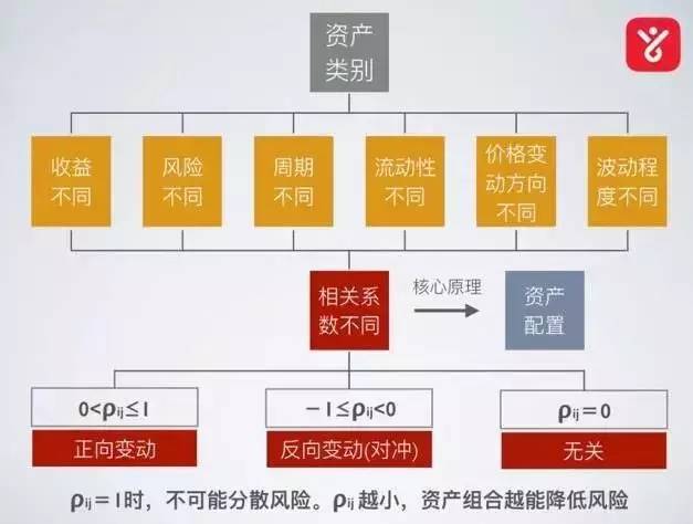 如何进行大类资产配置