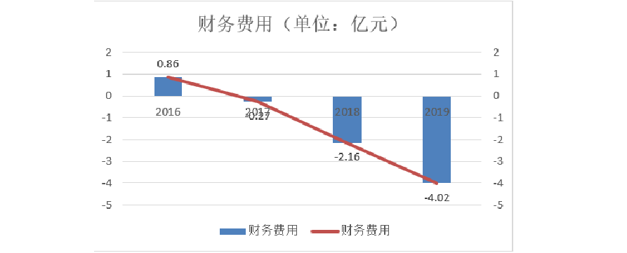 小米集团财务分析