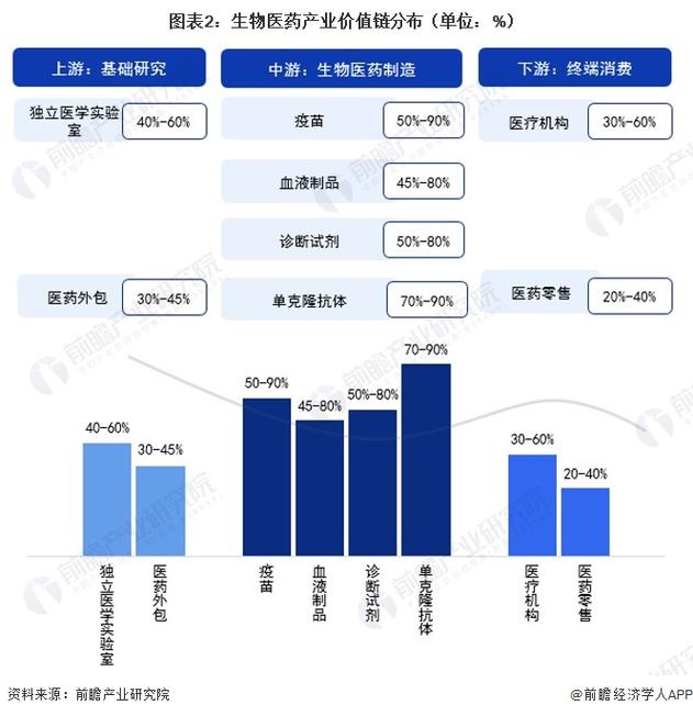 生物科技板块的投资策略