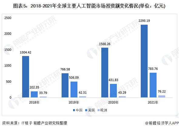 全球人工智能公司的融资情况