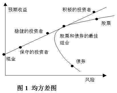 调整投资组合的注意事项