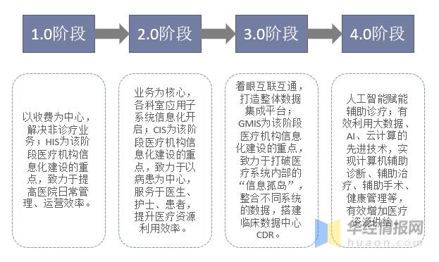 智能医疗的定义和发展历程