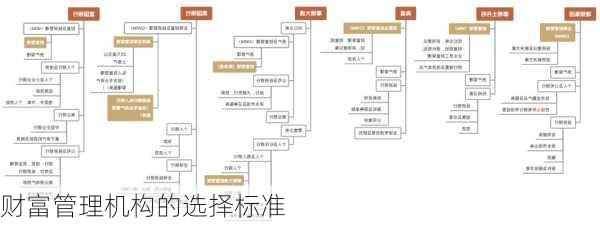 财富管理机构的选择标准