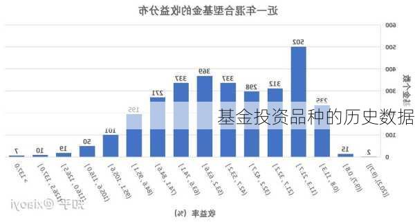 基金投资品种的历史数据