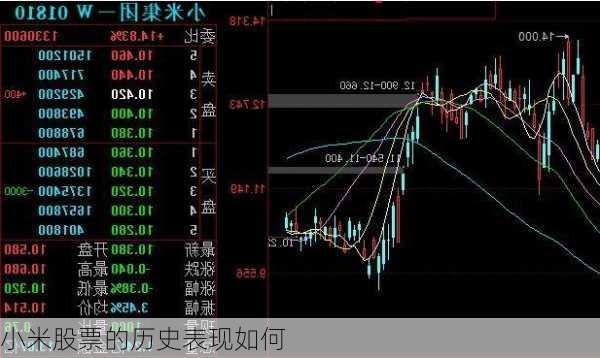 小米股票的历史表现如何