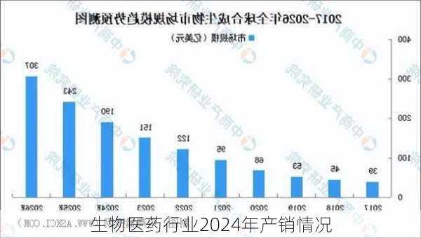 生物医药行业2024年产销情况