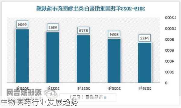 生物医药行业发展趋势