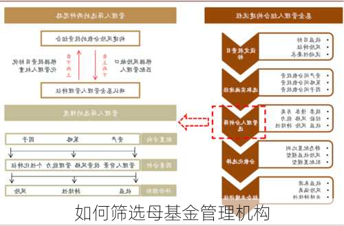 如何筛选母基金管理机构