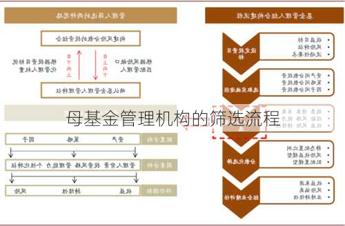 母基金管理机构的筛选流程