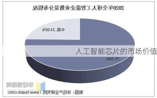 人工智能芯片的市场价值