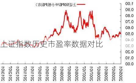 上证指数历史市盈率数据对比