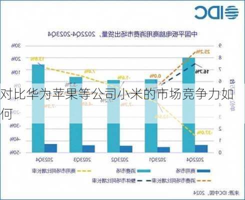 对比华为苹果等公司小米的市场竞争力如何